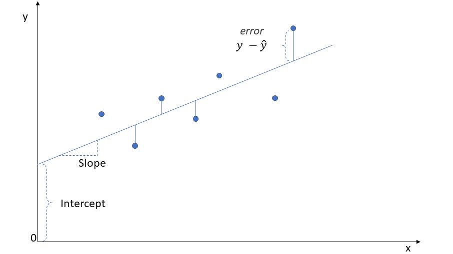 Example of a Simple Linear Model